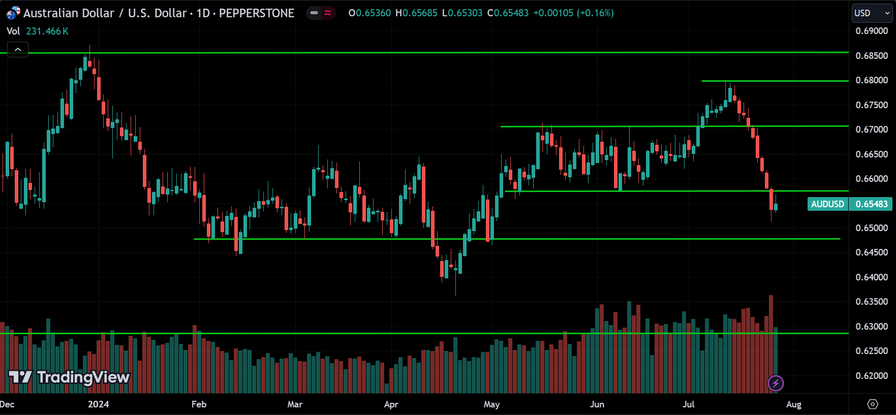 AUDUSD Technical Analysis [2024.07.28]
forexcracked.com