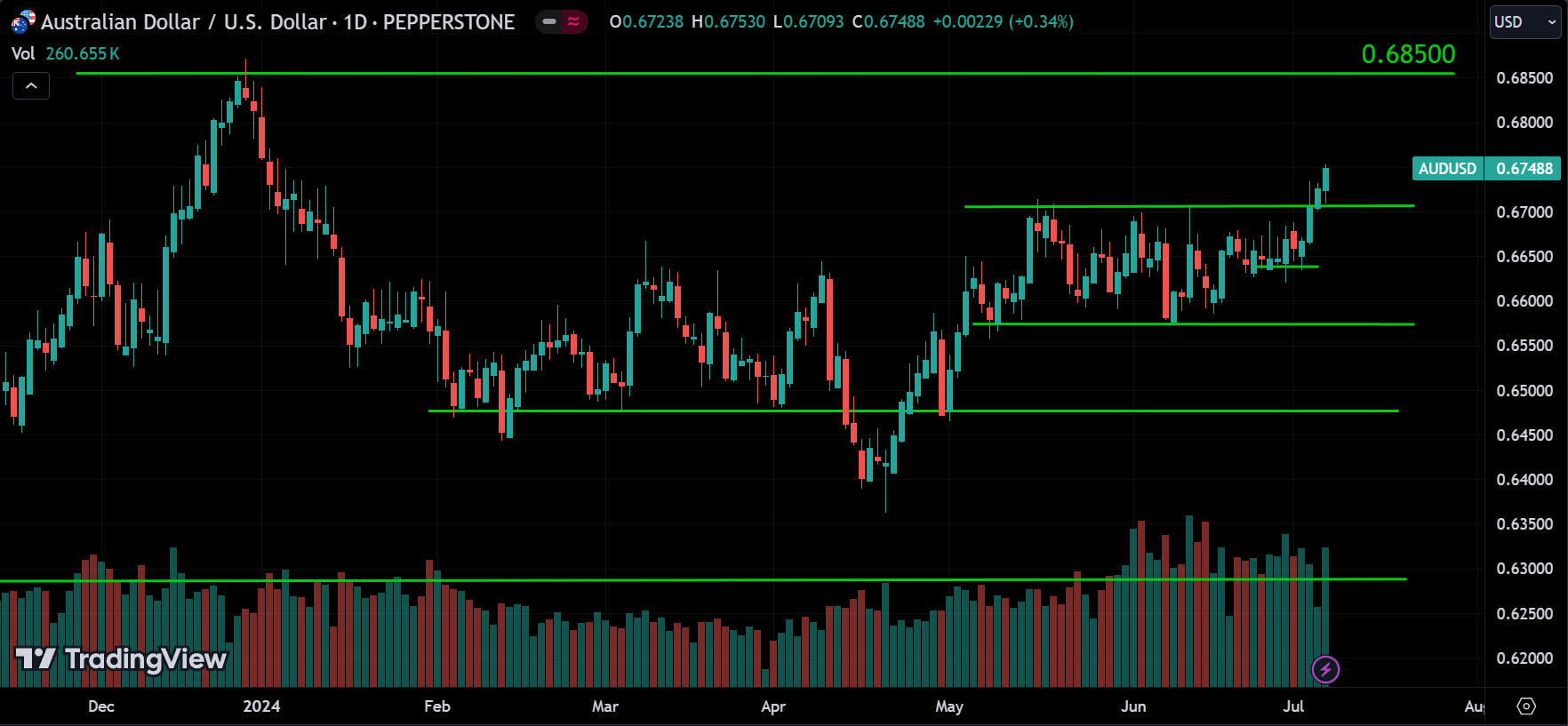 AUDUSD Market Analysis[2024.07.07]
forexcracked.com