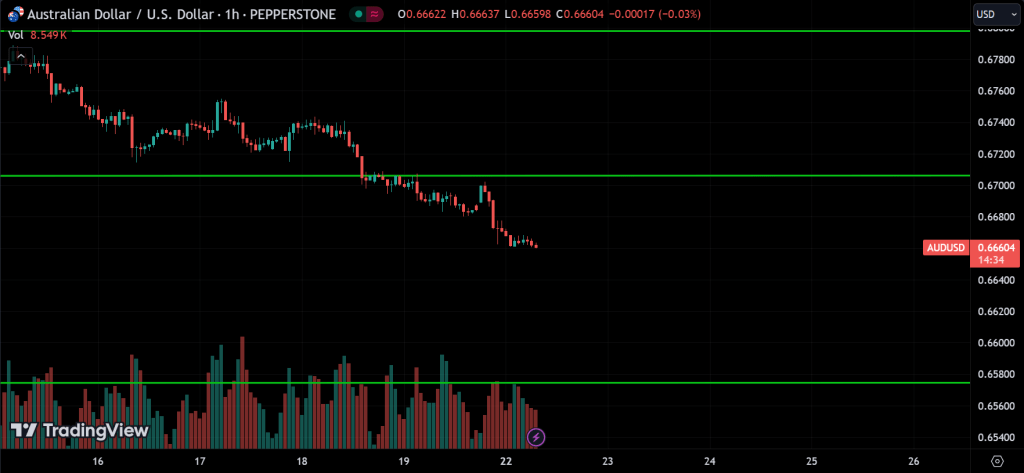 AUDUSD Price Action Technical Analysis
forexcracked.com