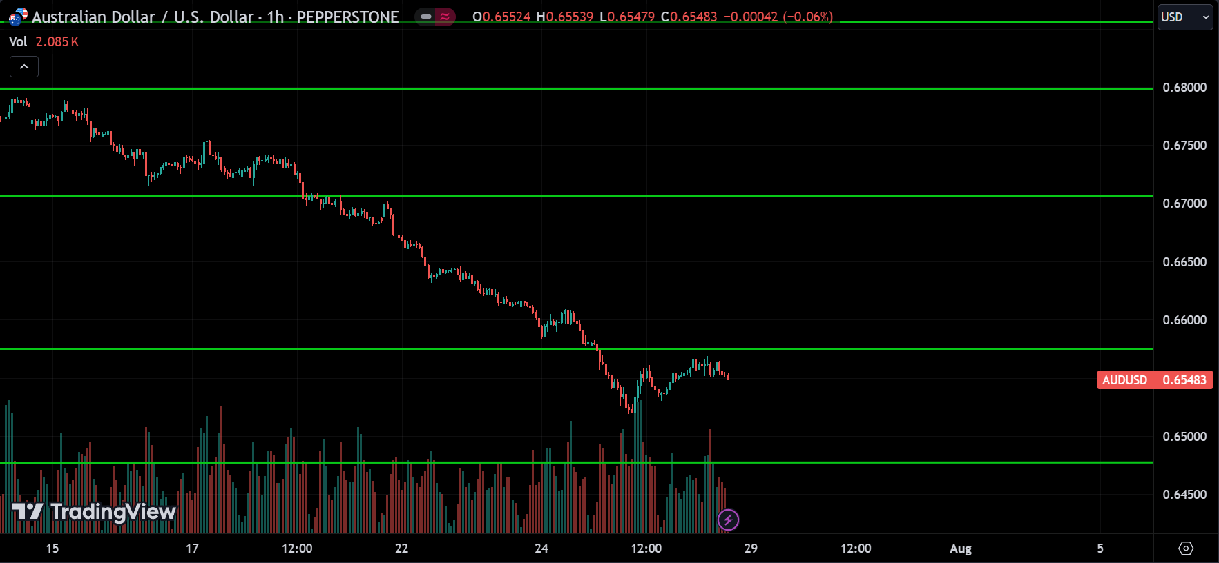 AUDUSD Technical Analysis [2024.07.28]
forexcracked.com