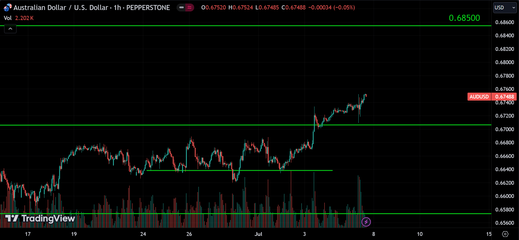 AUDUSD Market Analysis[2024.07.07]
forexcracked.com