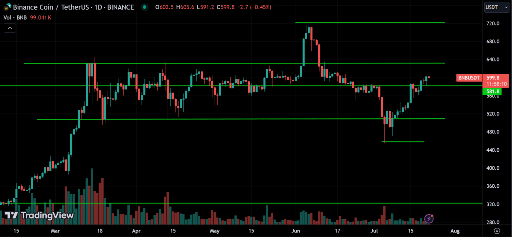 BNB Price Action Technical Analysis
forexcracked.com