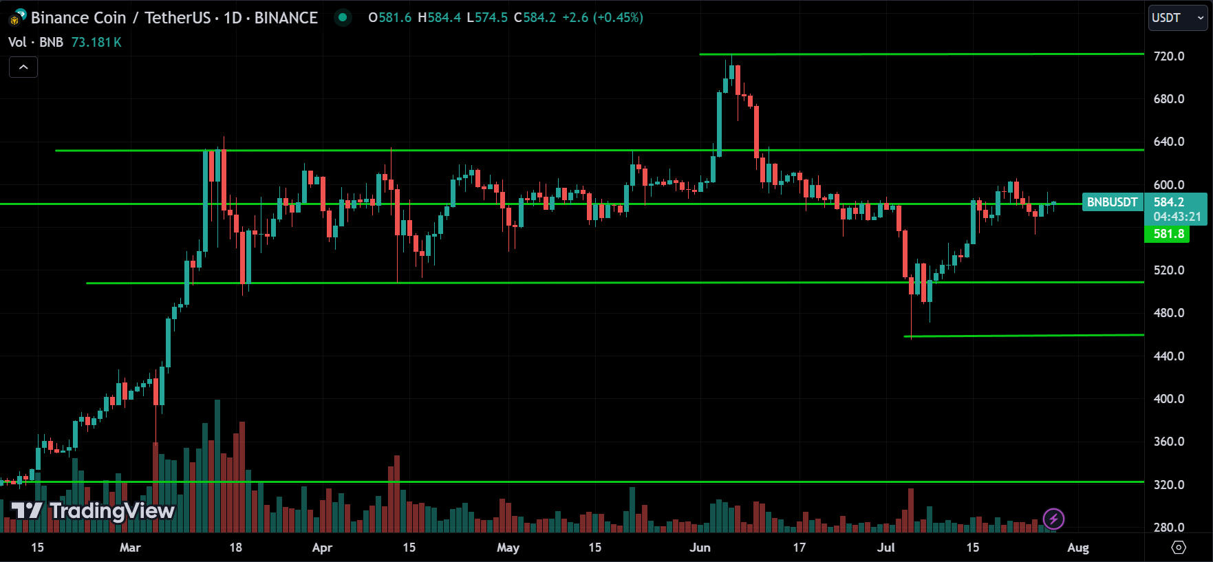 BNB Technical Analysis [2024.07.28]
forexcracked.com