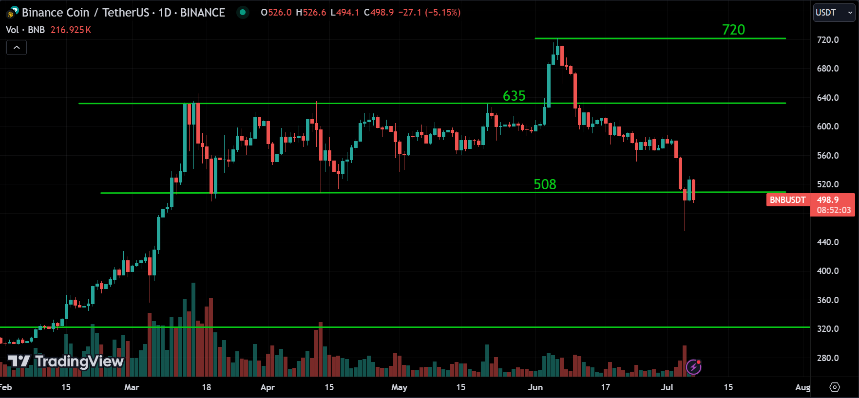 BNB Market Analysis[2024.07.07]
forexcracked.com