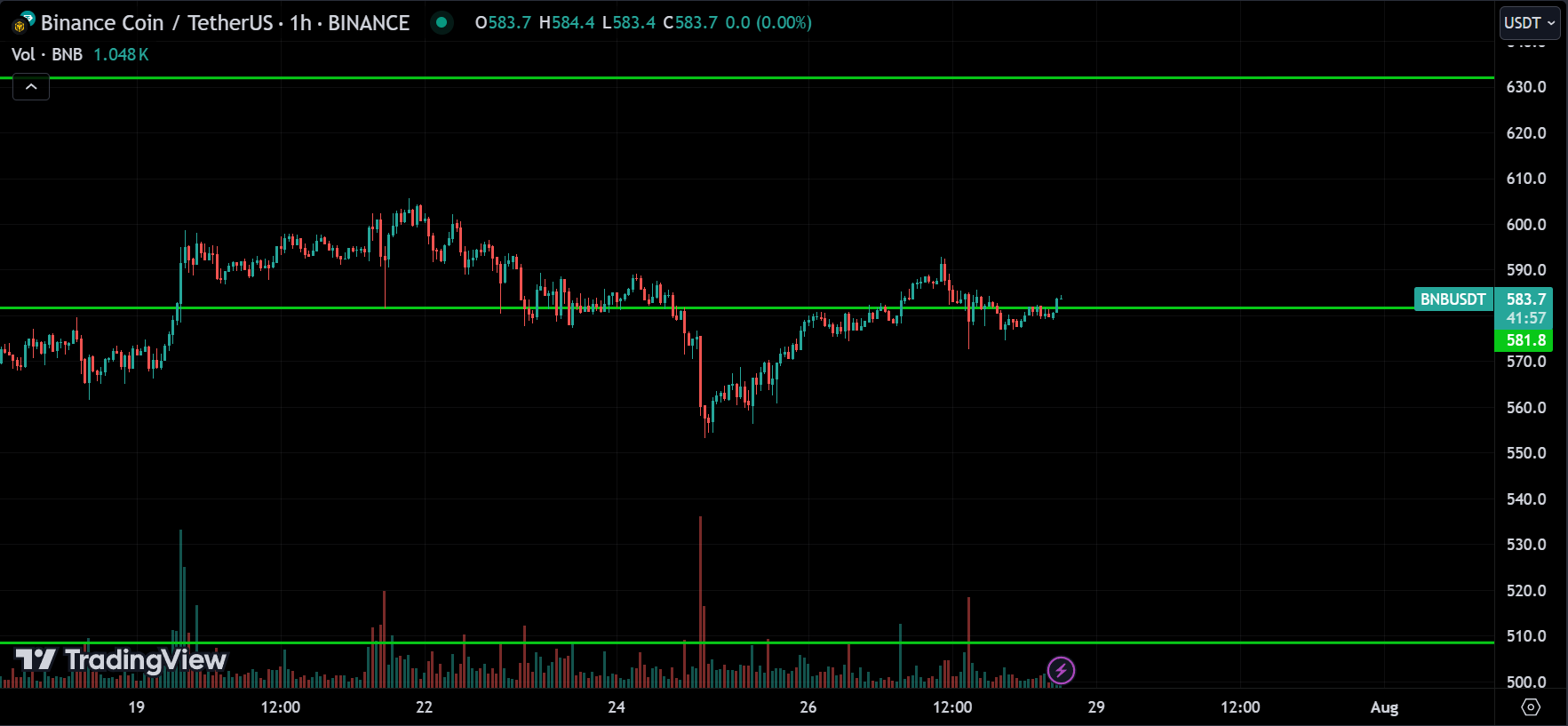 BNB Technical Analysis [2024.07.28]
forexcracked.com