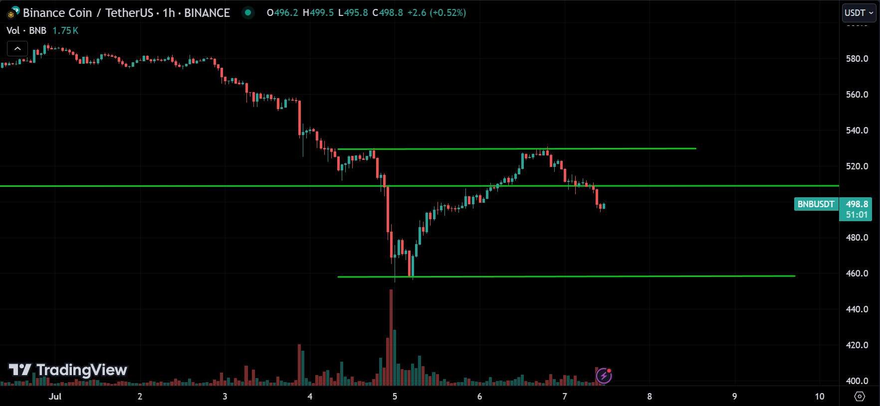 BNB Market Analysis[2024.07.07]
forexcracked.com