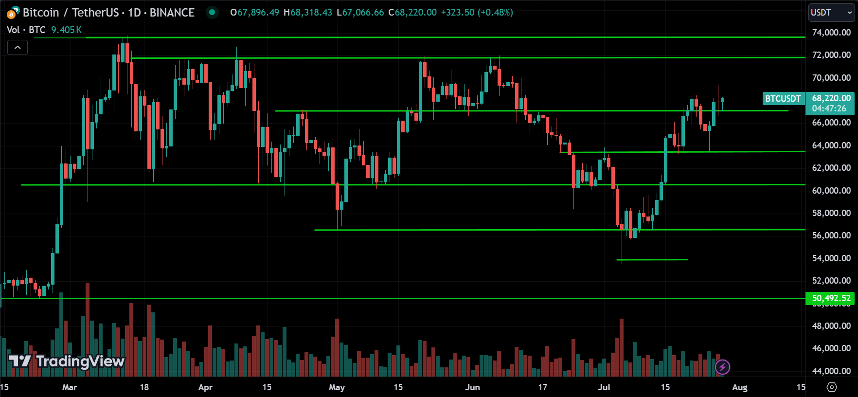 BTC Technical Analysis [2024.07.28]
forexcracked.com