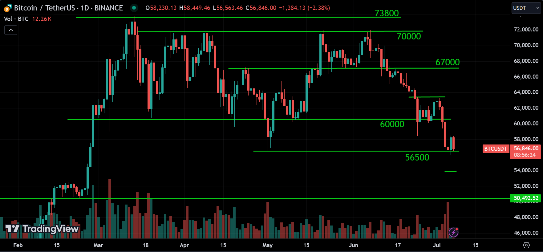 BTC Market Analysis[2024.07.07]
forexcracked.com