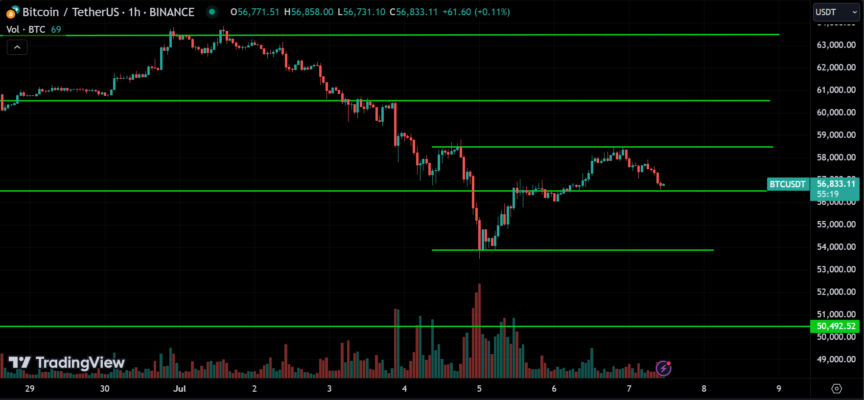 BTC Market Analysis[2024.07.07]
forexcracked.com