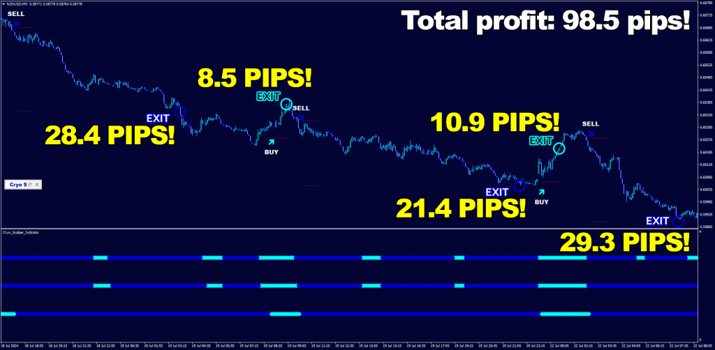 Cryo Scalper brings 5 out of 5 winning trades on NZDUSD, M5 timeframe ForexCracked.com