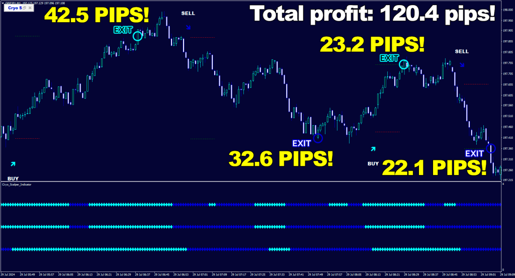 Cryo Scalper generates signals on lower timeframes – like with 120.4 pips total profit on GBPJPY M1 timeframe ForexCracked.com