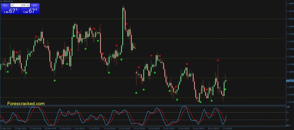 DTOSC Indicator