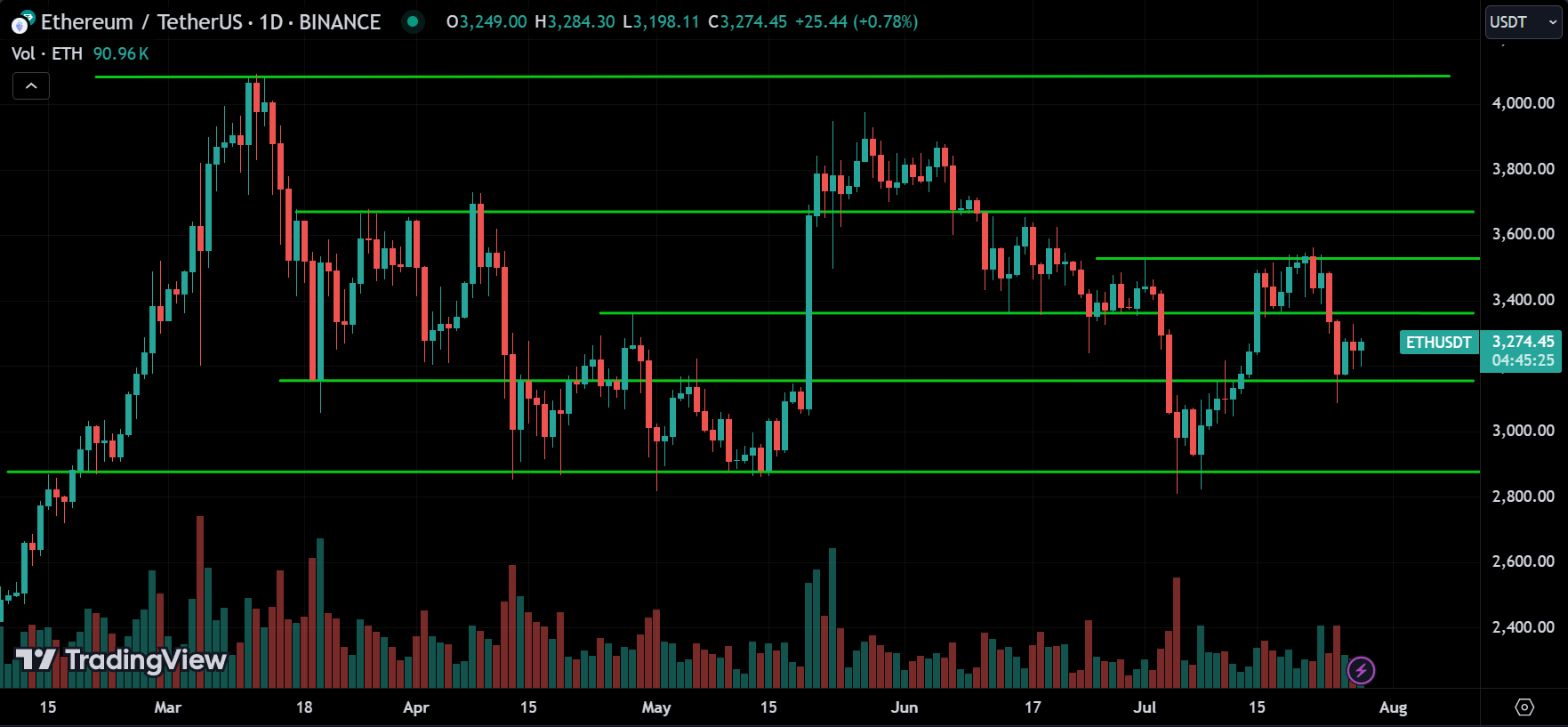 ETH Technical Analysis [2024.07.28]
forexcracked.com