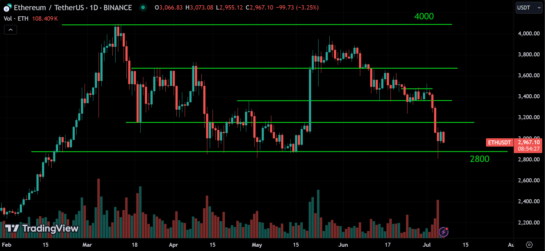 ETH Market Analysis[2024.07.07]
forexcracked.com