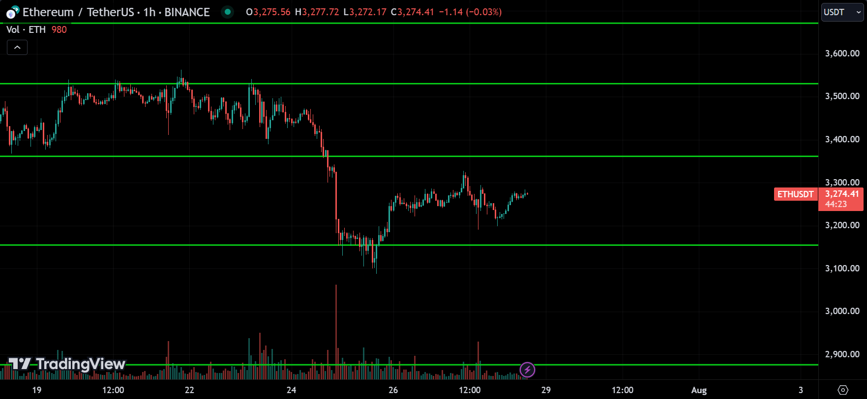 ETH Technical Analysis [2024.07.28]
forexcracked.com