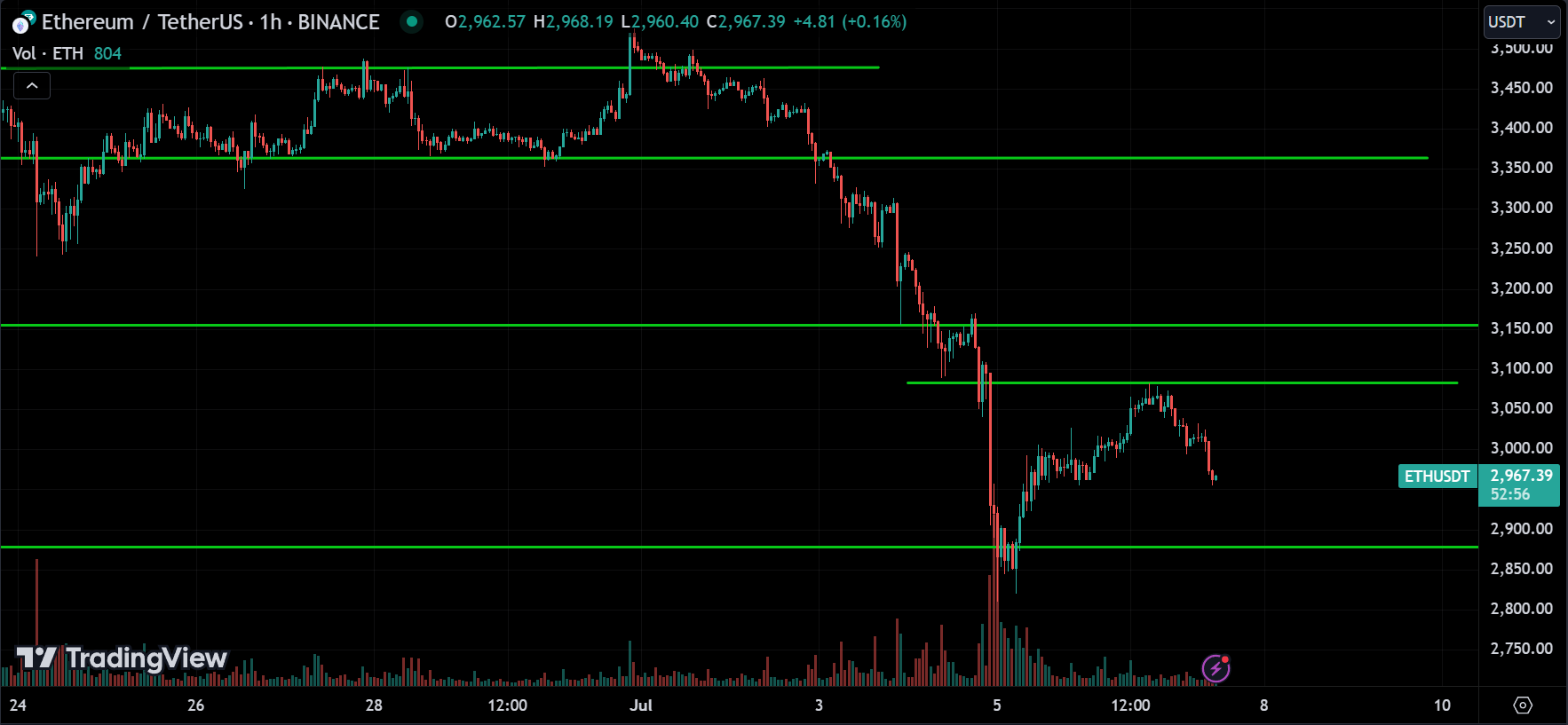 ETH Market Analysis[2024.07.07]
forexcracked.com