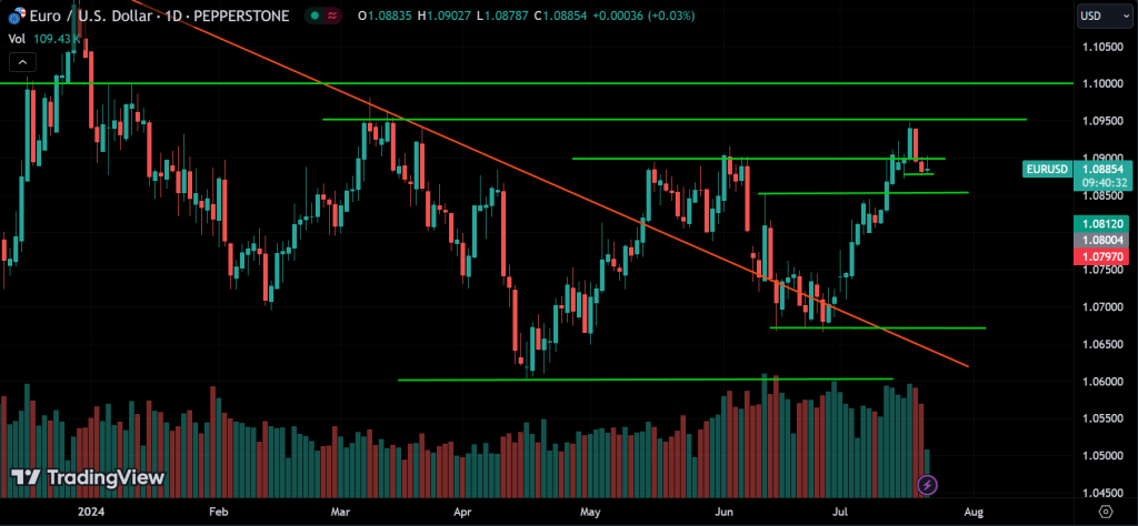 EURUSD Price Action Technical Analysis
forexcracked.com