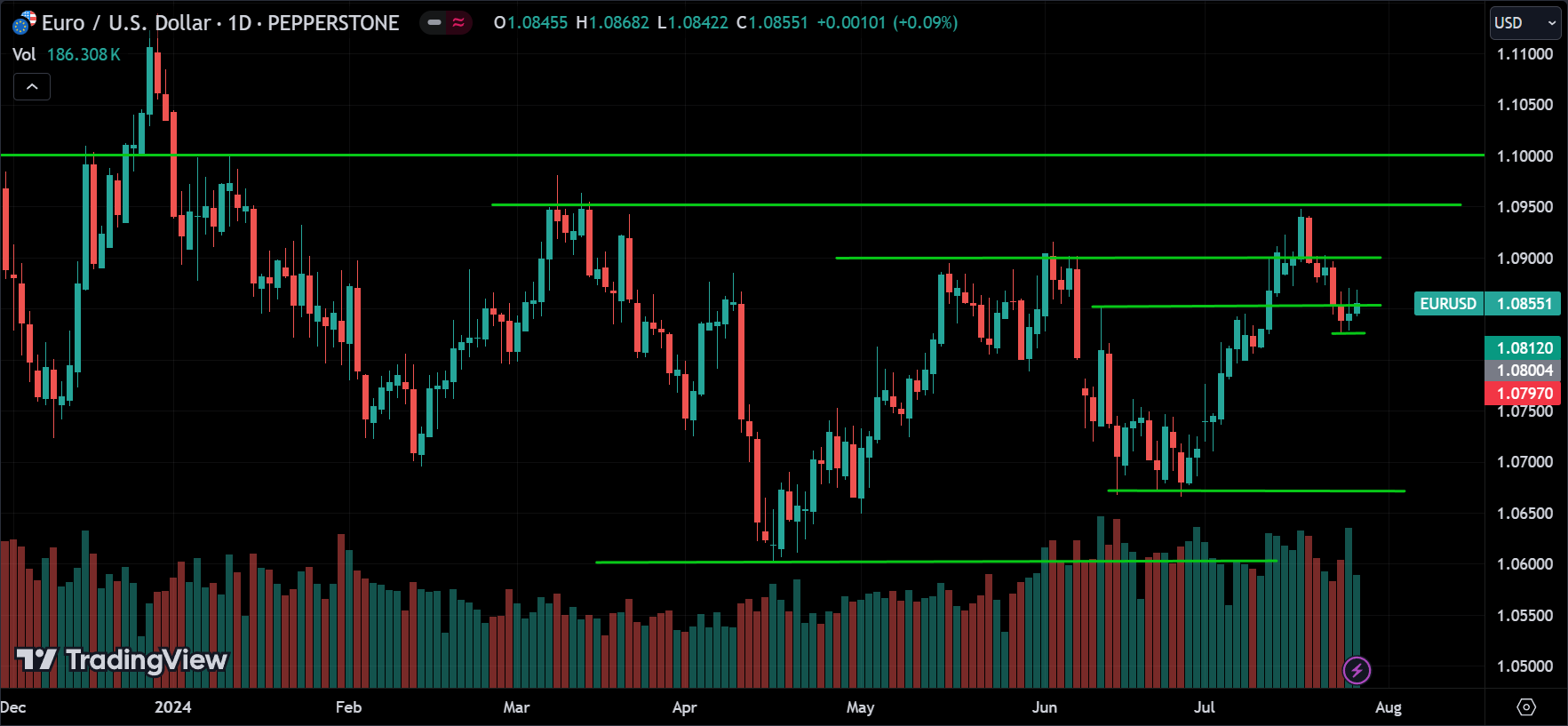 EURUSD Technical Analysis [2024.07.28]
forexcracked.com