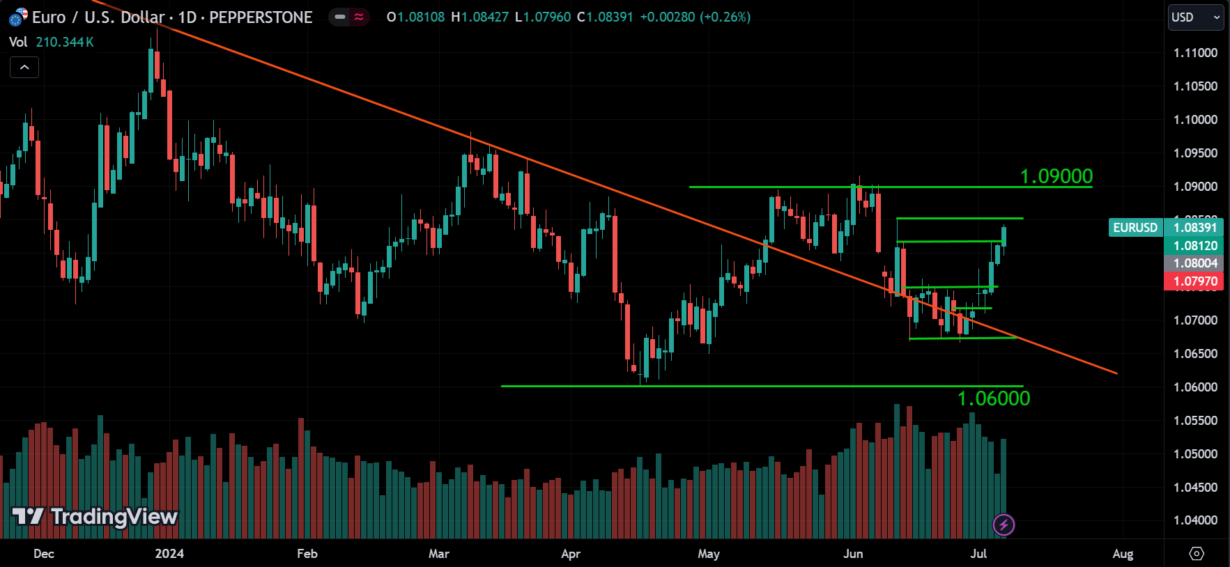 EURUSD Market Analysis[2024.07.07]
forexcracked.com