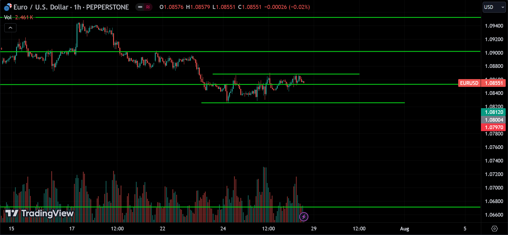 EURUSD Technical Analysis [2024.07.28]
forexcracked.com