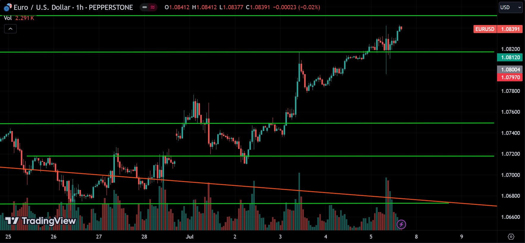 EURUSD Market Analysis[2024.07.07]
forexcracked.com