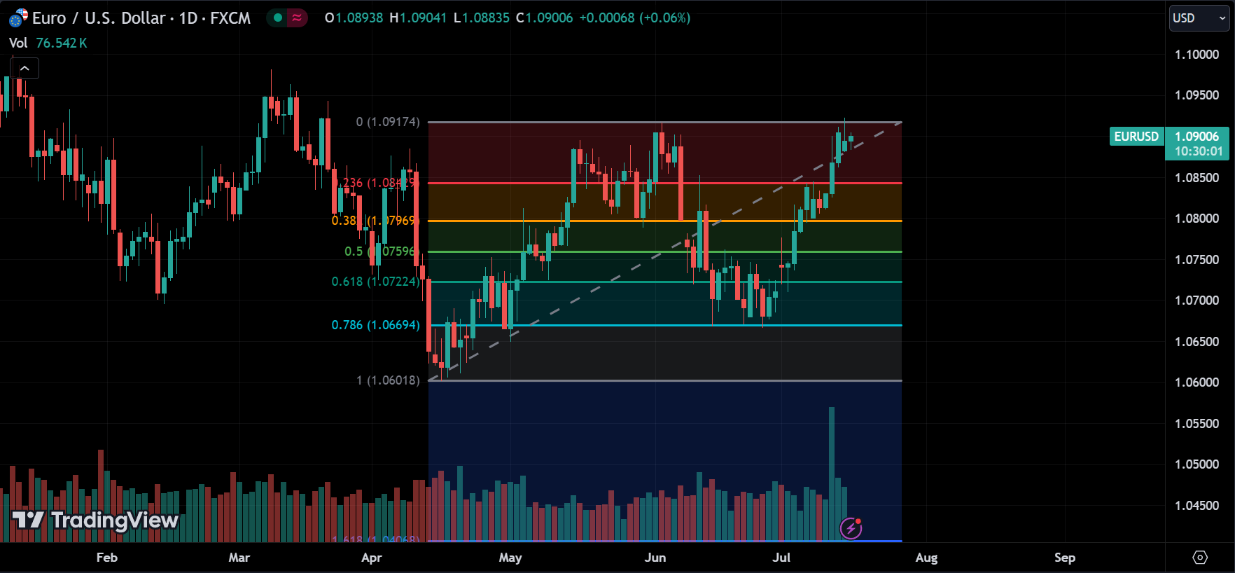 Fibonacci Retracement Levels support
forexcracked.com