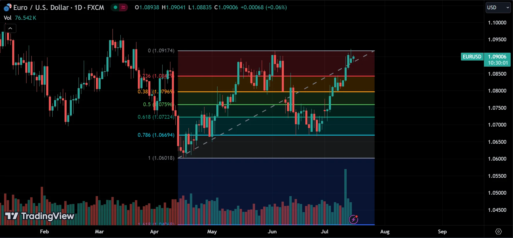 Fibonacci Retracement Levels support
forexcracked.com