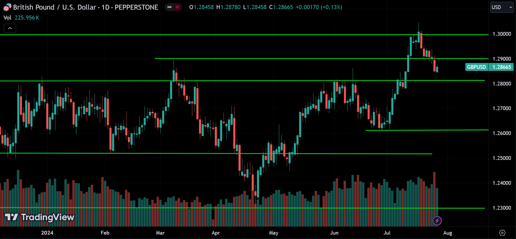 GBPUSD Technical Analysis [2024.07.28]
forexcracked.com