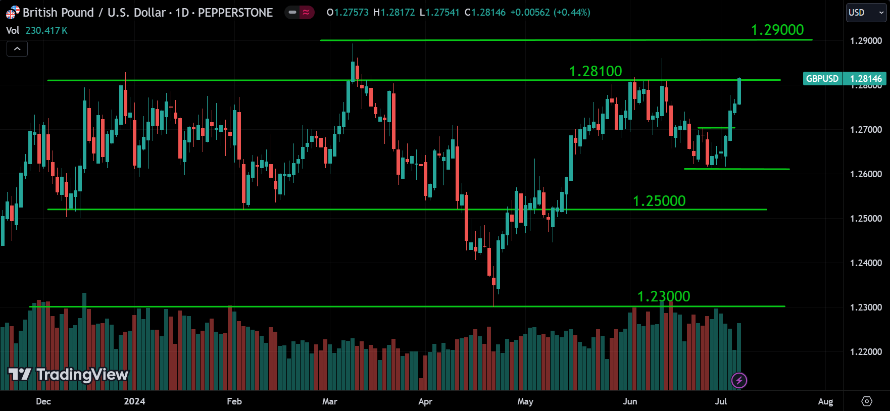 GBPUSD Market Analysis[2024.07.07]
forexcracked.com