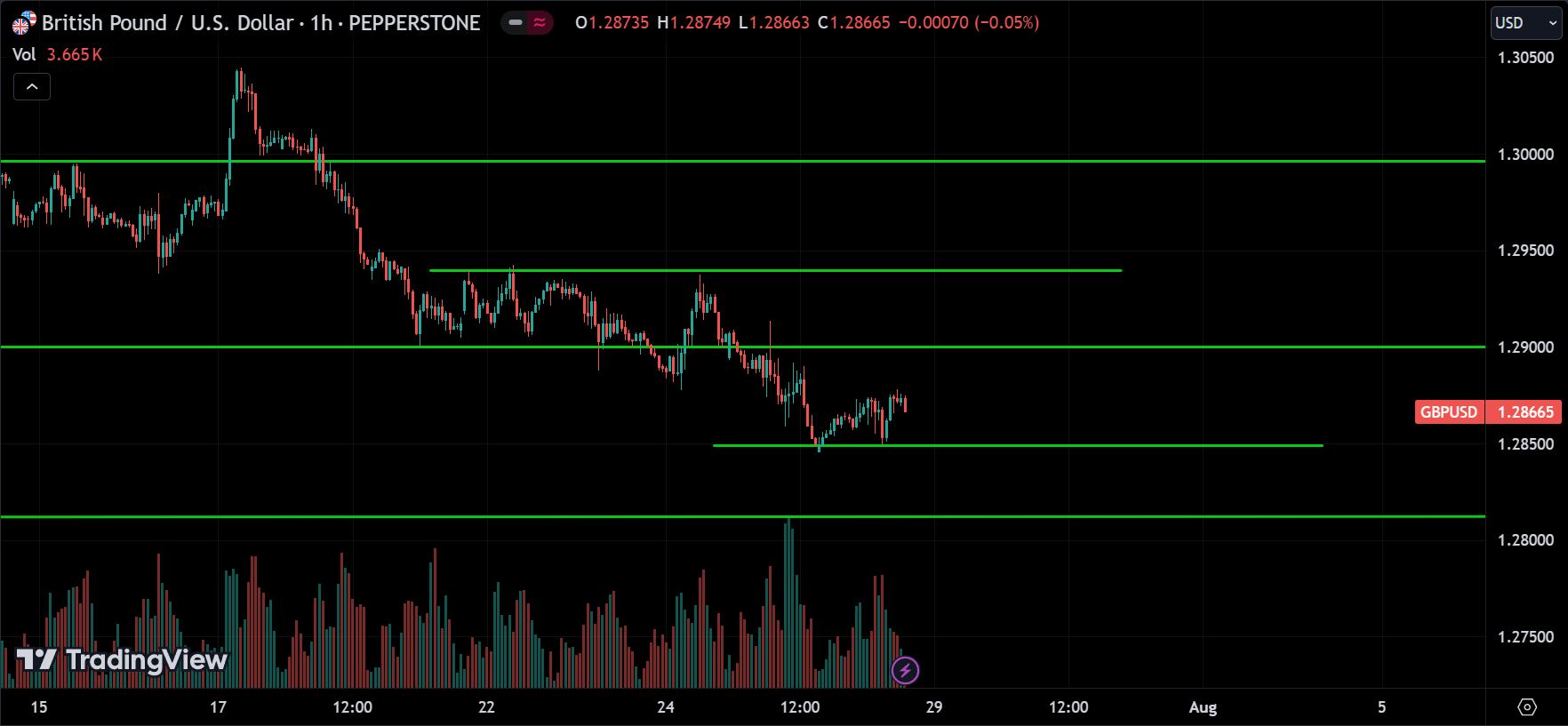 GBPUSD Technical Analysis [2024.07.28]
forexcracked.com