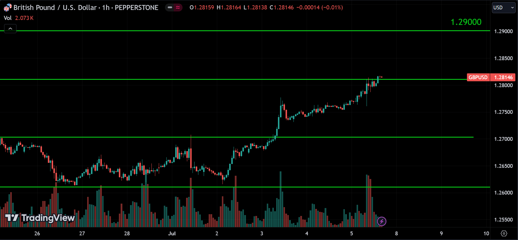 GBPUSD Market Analysis[2024.07.07]
forexcracked.com