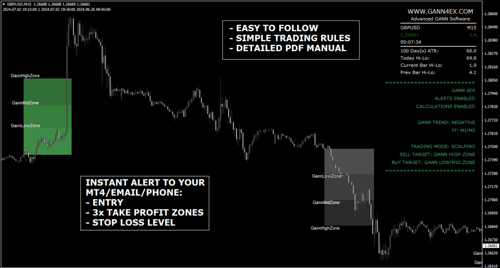 Gann4EX Indicator FREE Download ForexCracked.com