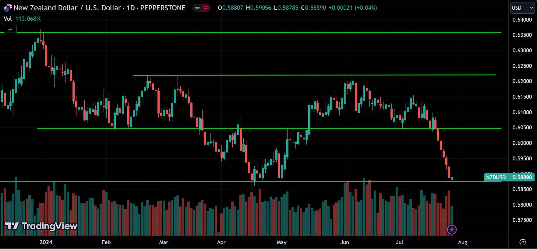 NZDUSD Technical Analysis [2024.07.28]
forexcracked.com