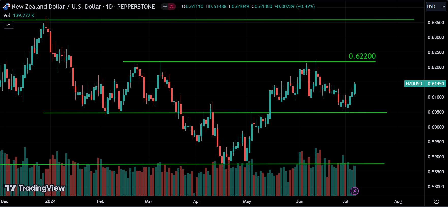 NZDUSD Market Analysis[2024.07.07]
forexcracked.com