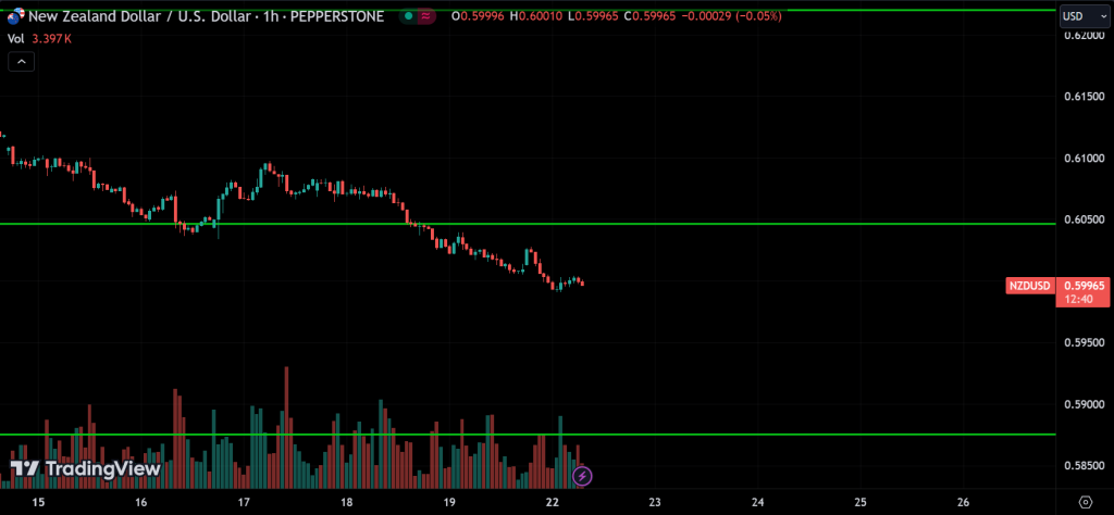 NZDUSD Price Action Technical Analysis
forexcracked.com