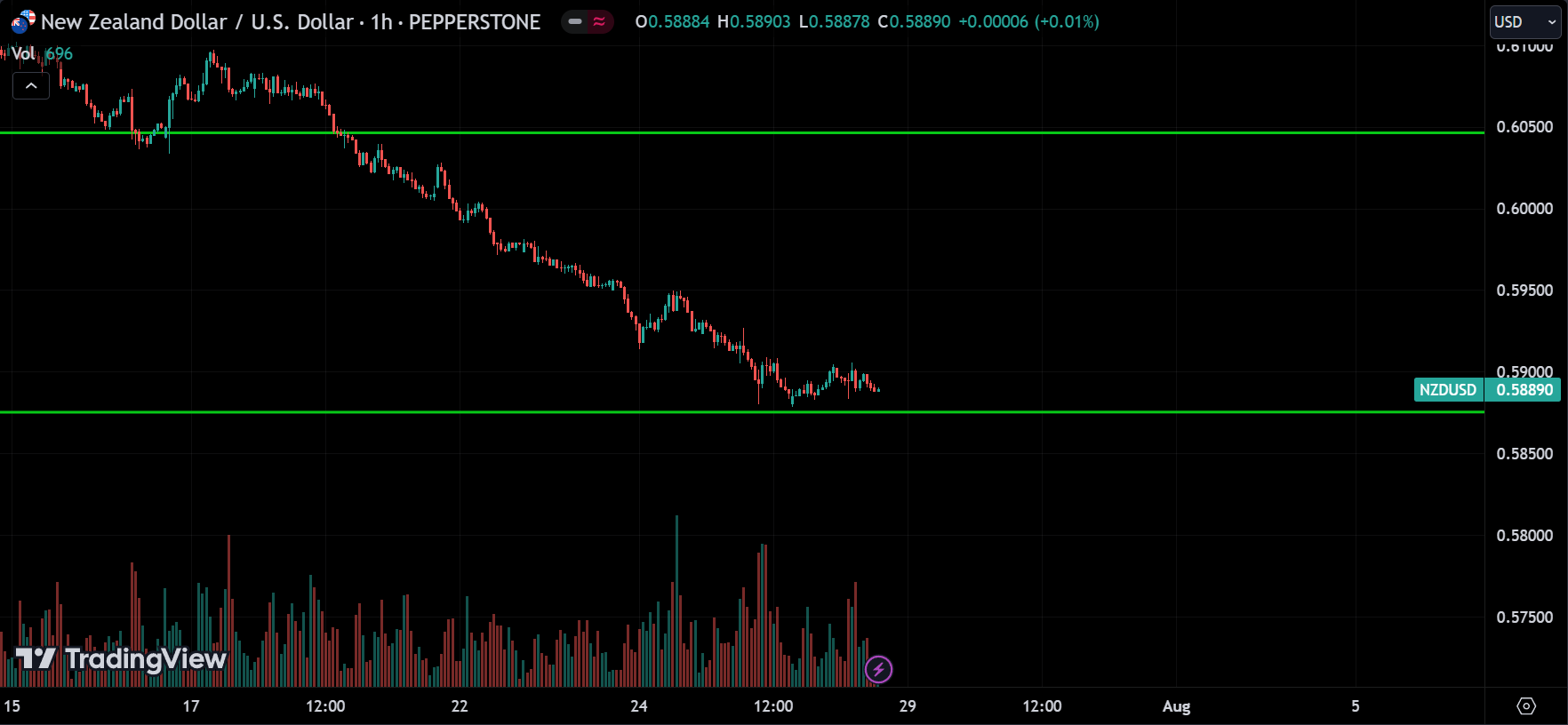 NZDUSD Technical Analysis [2024.07.28]
forexcracked.com