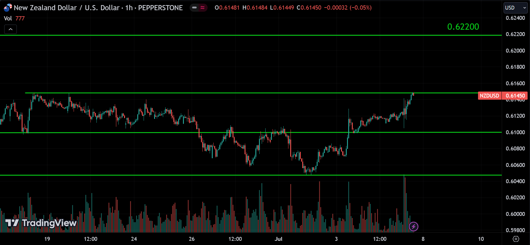 NZDUSD Market Analysis[2024.07.07]
forexcracked.com