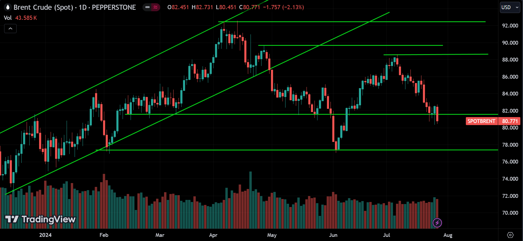 CRUDE OIL Technical Analysis [2024.07.28]
forexcracked.com