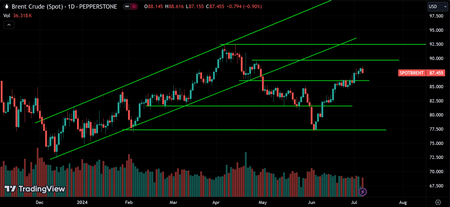 Brent Crude Oil Market Analysis[2024.07.07]
forexcracked.com