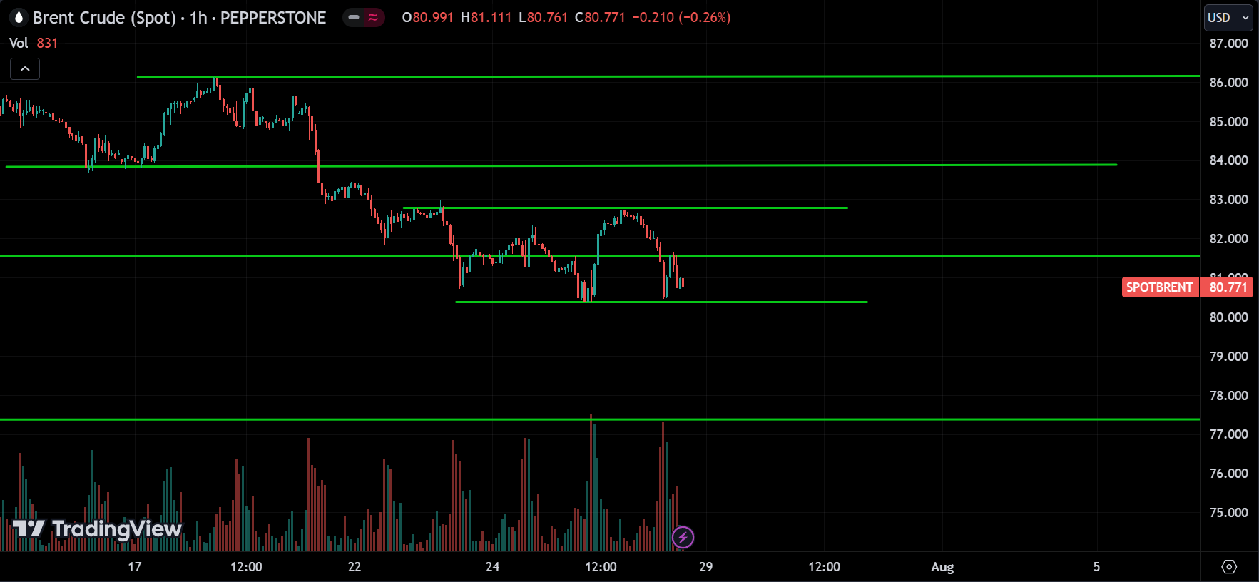 CRUDE OIL Technical Analysis [2024.07.28]
forexcracked.com