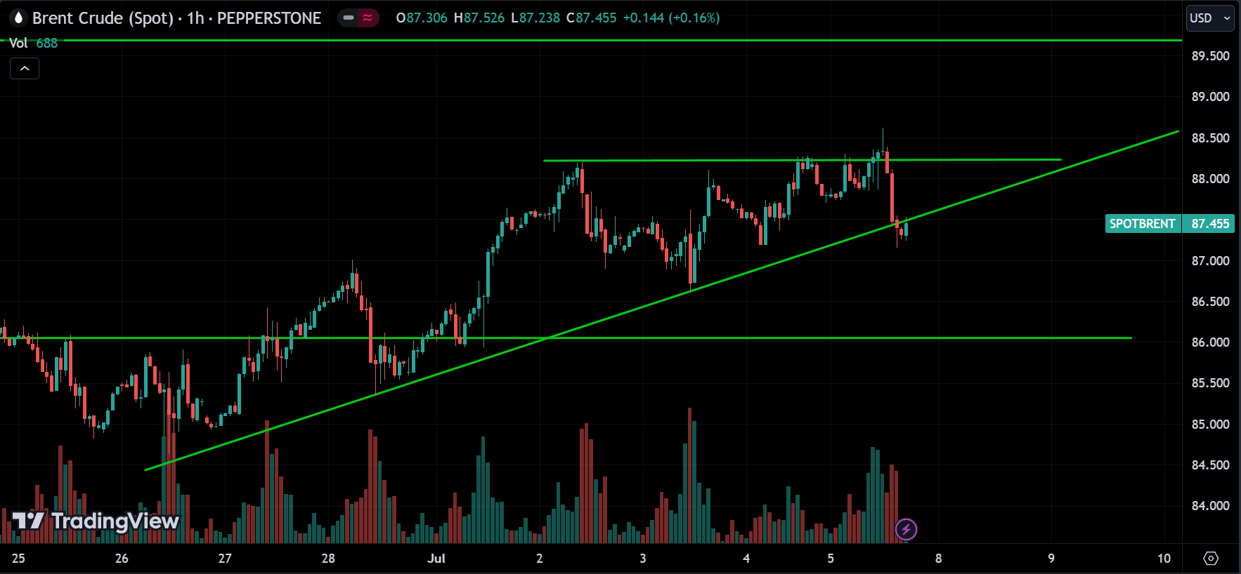 Brent Crude Oil Market Analysis[2024.07.07]
forexcracked.com