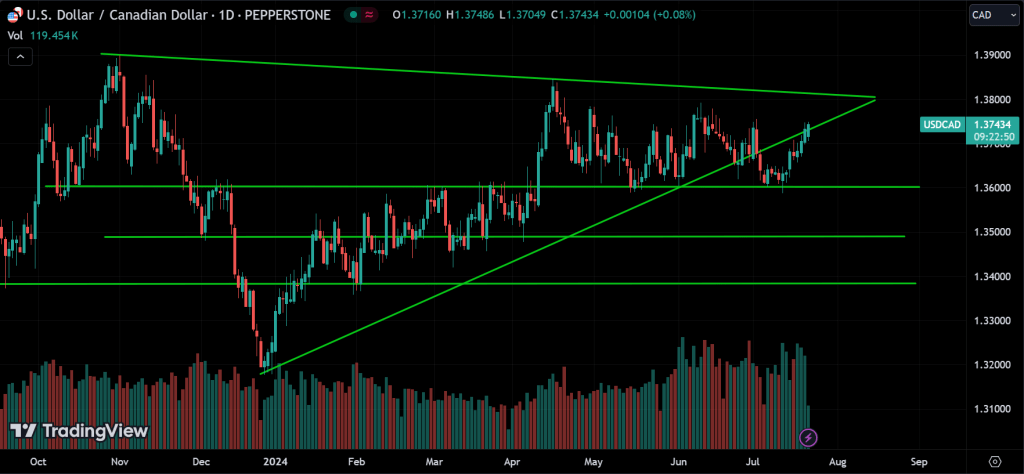 USDCAD Price Action Technical Analysis
forexcracked.com