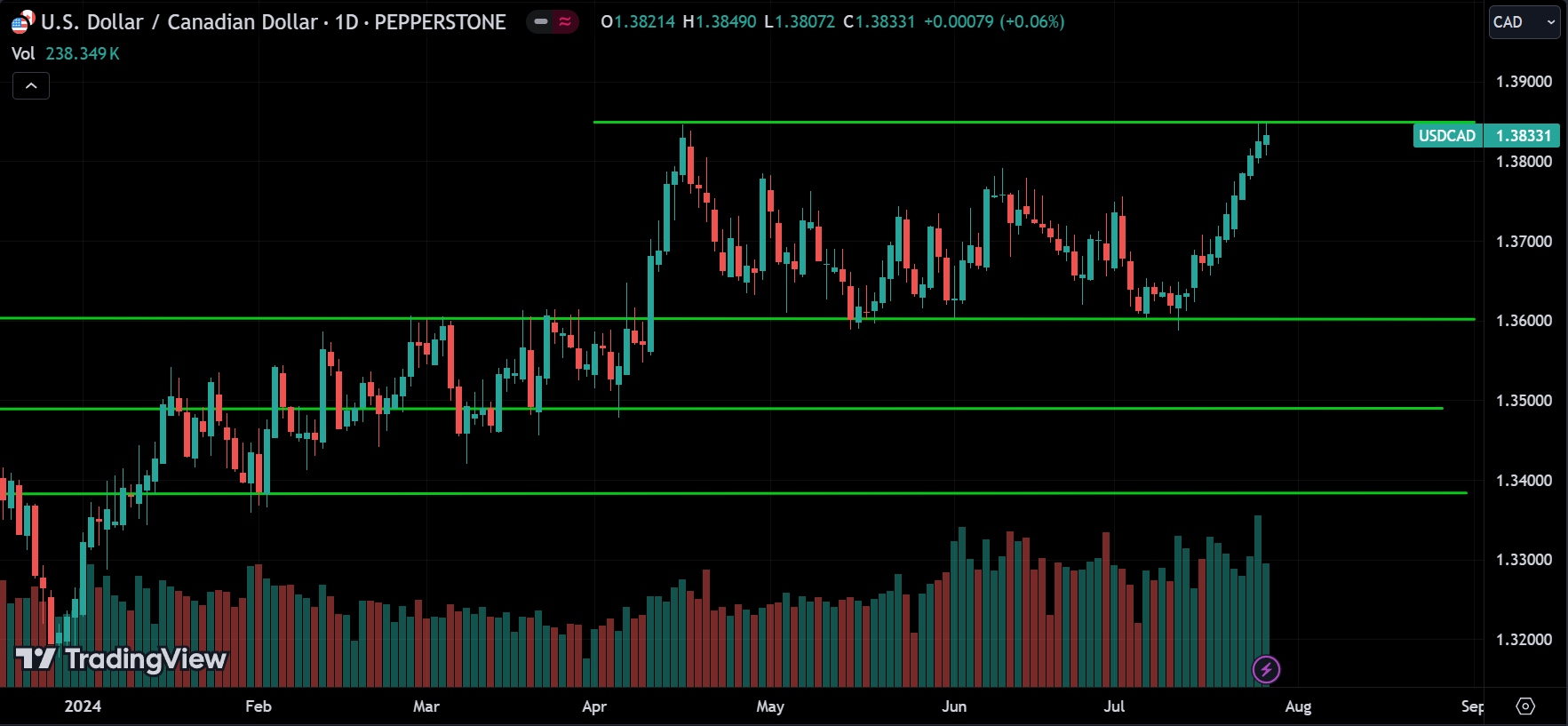 USDCAD Technical Analysis [2024.07.28]
forexcracked.com