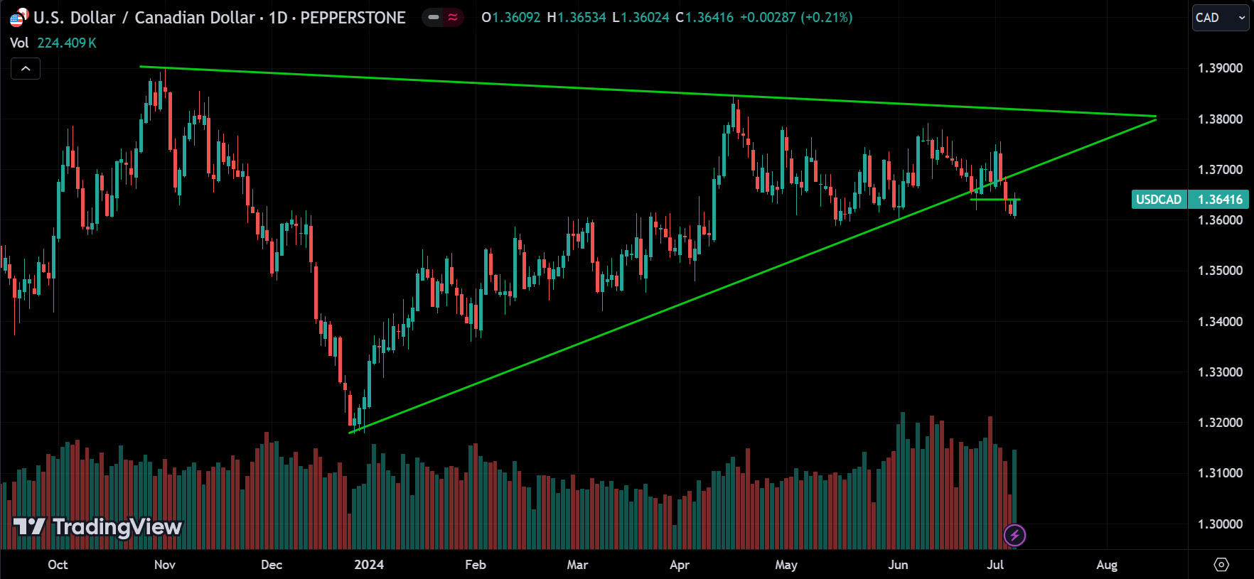 USDCAD Market Analysis[2024.07.07]
forexcracked.com