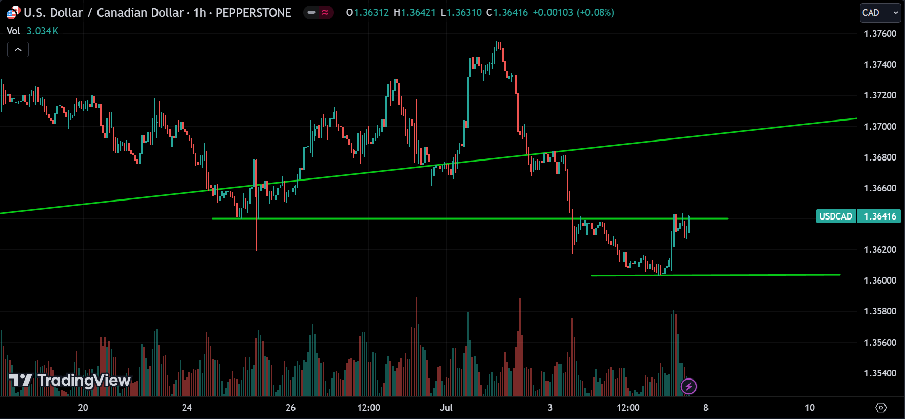 USDCAD Market Analysis[2024.07.07]
forexcracked.com