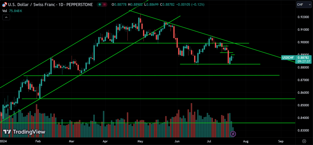 USDCHF Price Action Technical Analysis
forexcracked.com