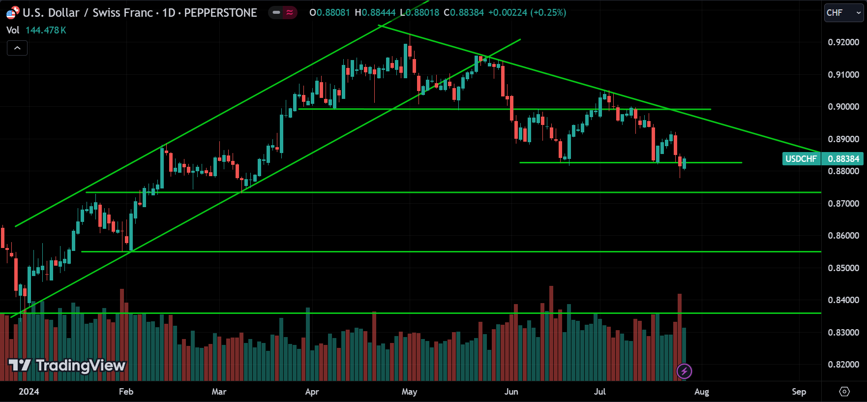 USDCHF Technical Analysis [2024.07.28]
forexcracked.com