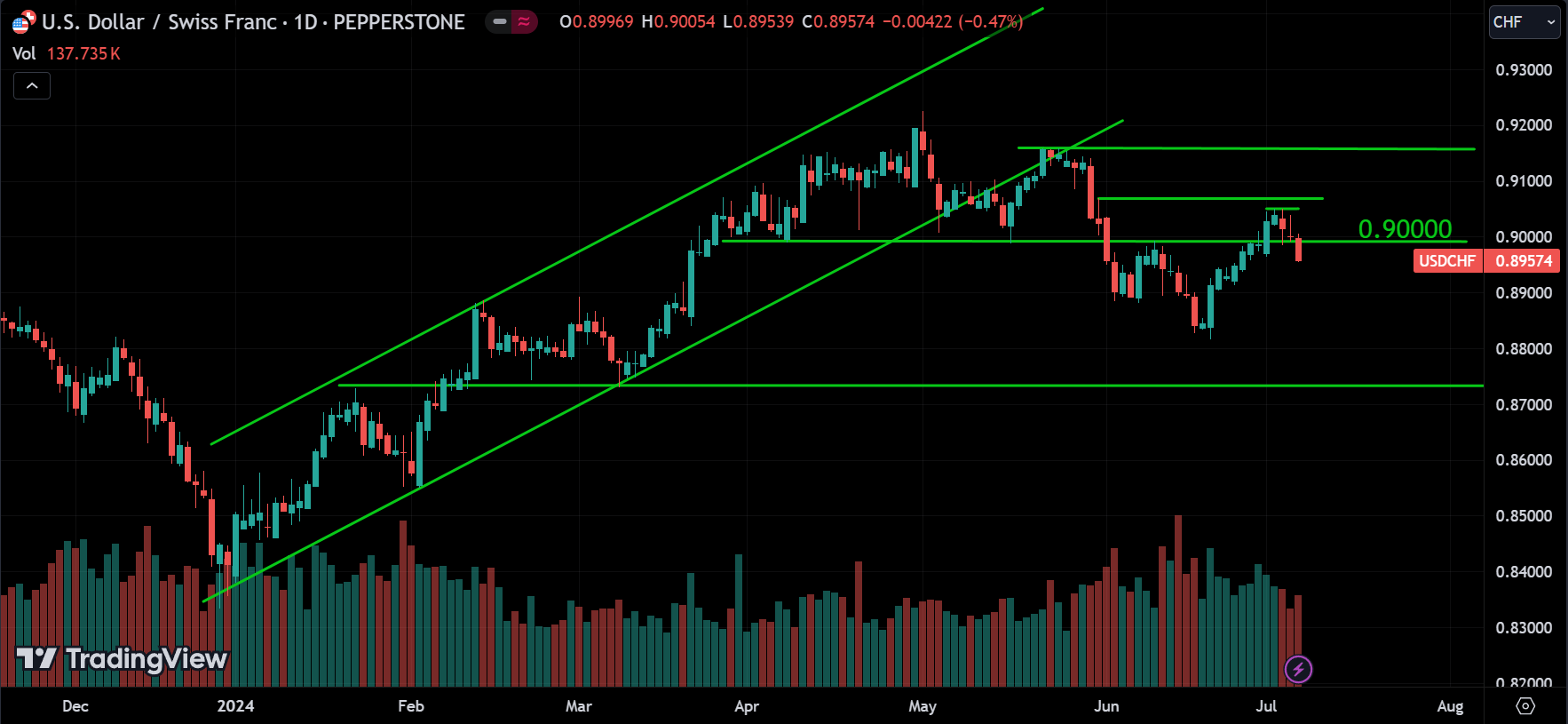 USDCHF Market Analysis[2024.07.07]
forexcracked.com