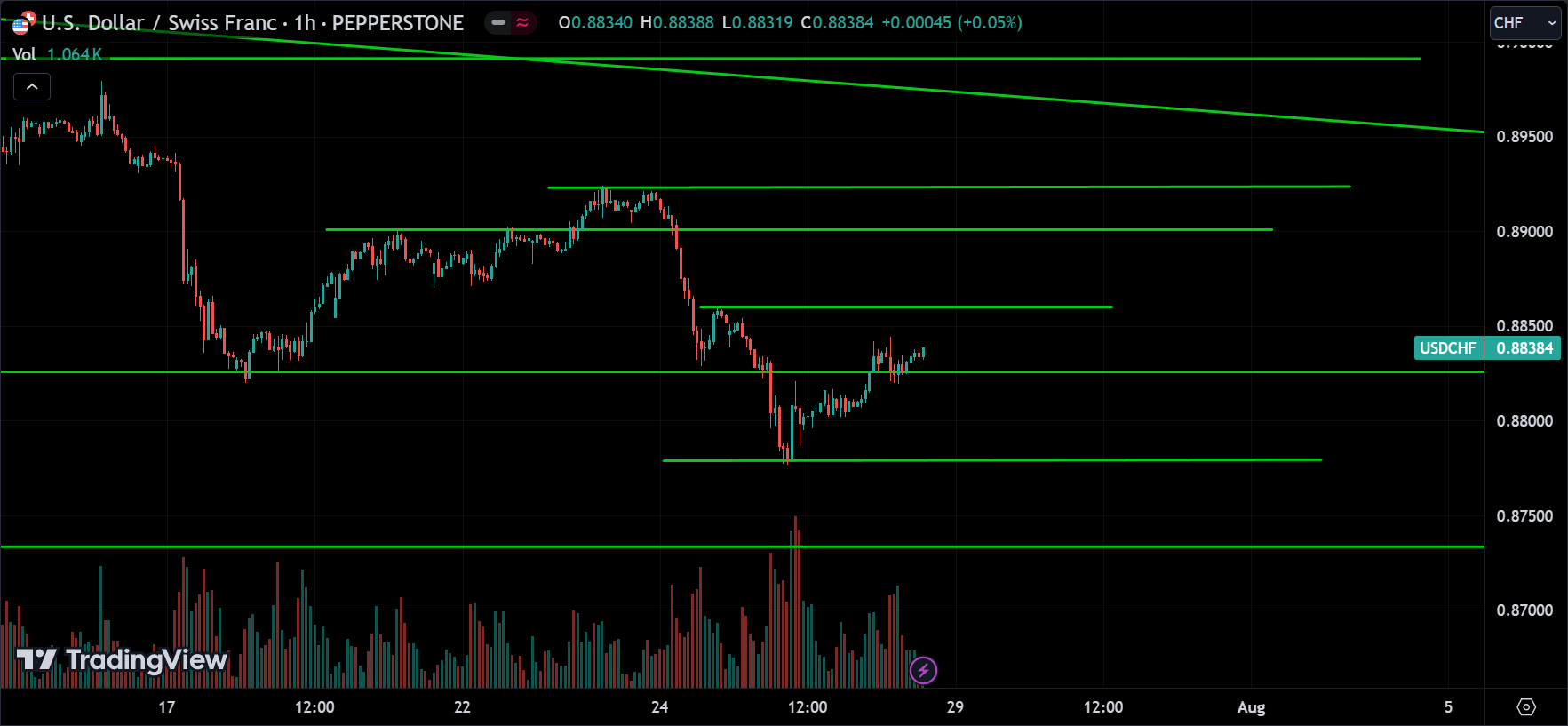 USDCHF Technical Analysis [2024.07.28]
forexcracked.com