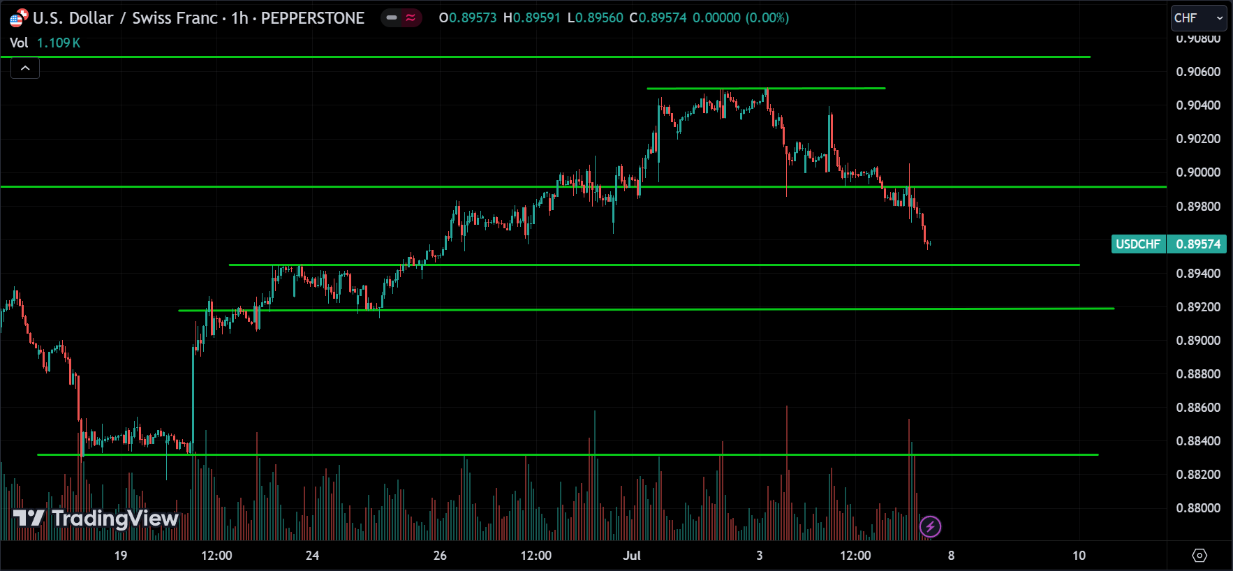 USDCHF Market Analysis[2024.07.07]
forexcracked.com